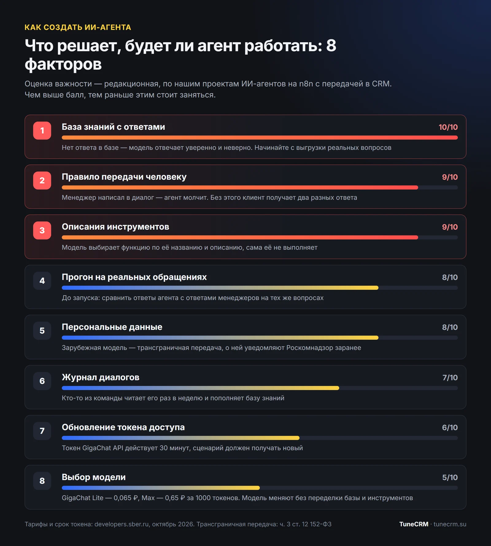 Инфографика: восемь факторов, от которых зависит работа ИИ-агента, от базы знаний до выбора модели