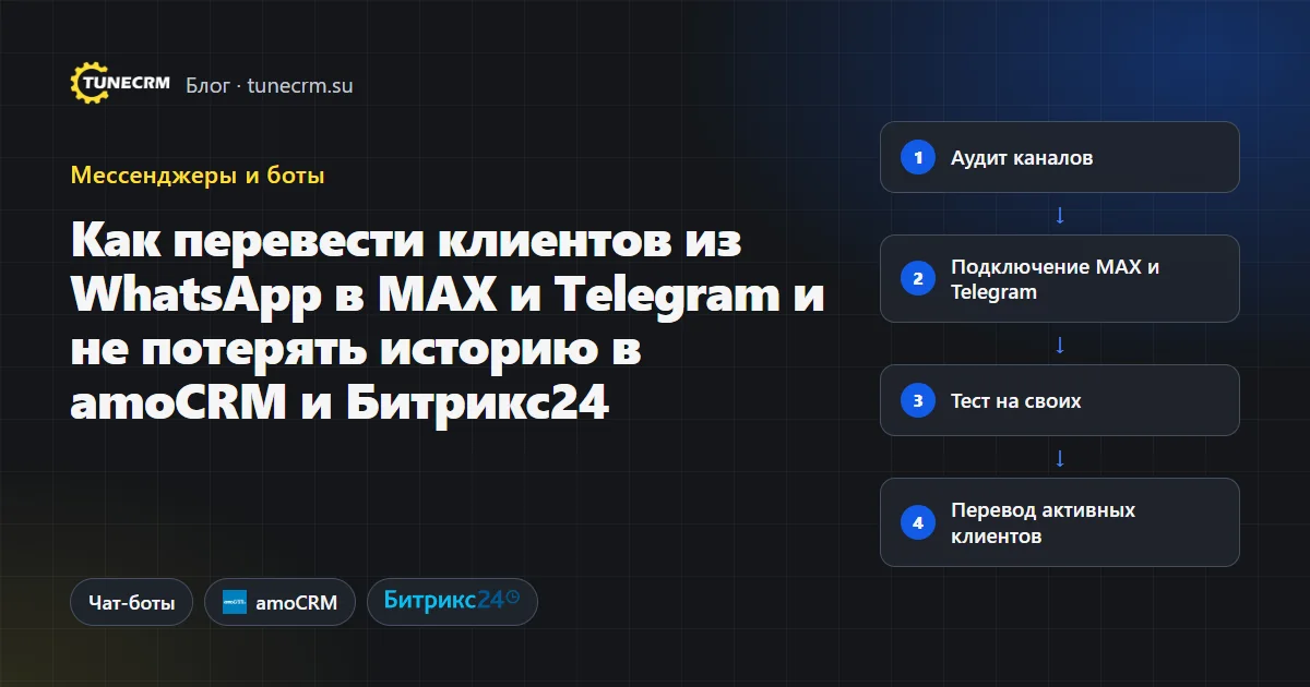 Схема переезда клиентов из WhatsApp в MAX и Telegram с сохранением истории в amoCRM и Битрикс24