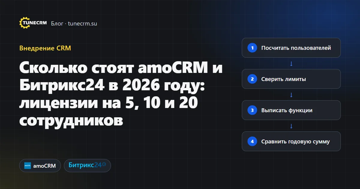 Сравнение стоимости лицензий amoCRM и Битрикс24 в 2026 году на 5, 10 и 20 сотрудников