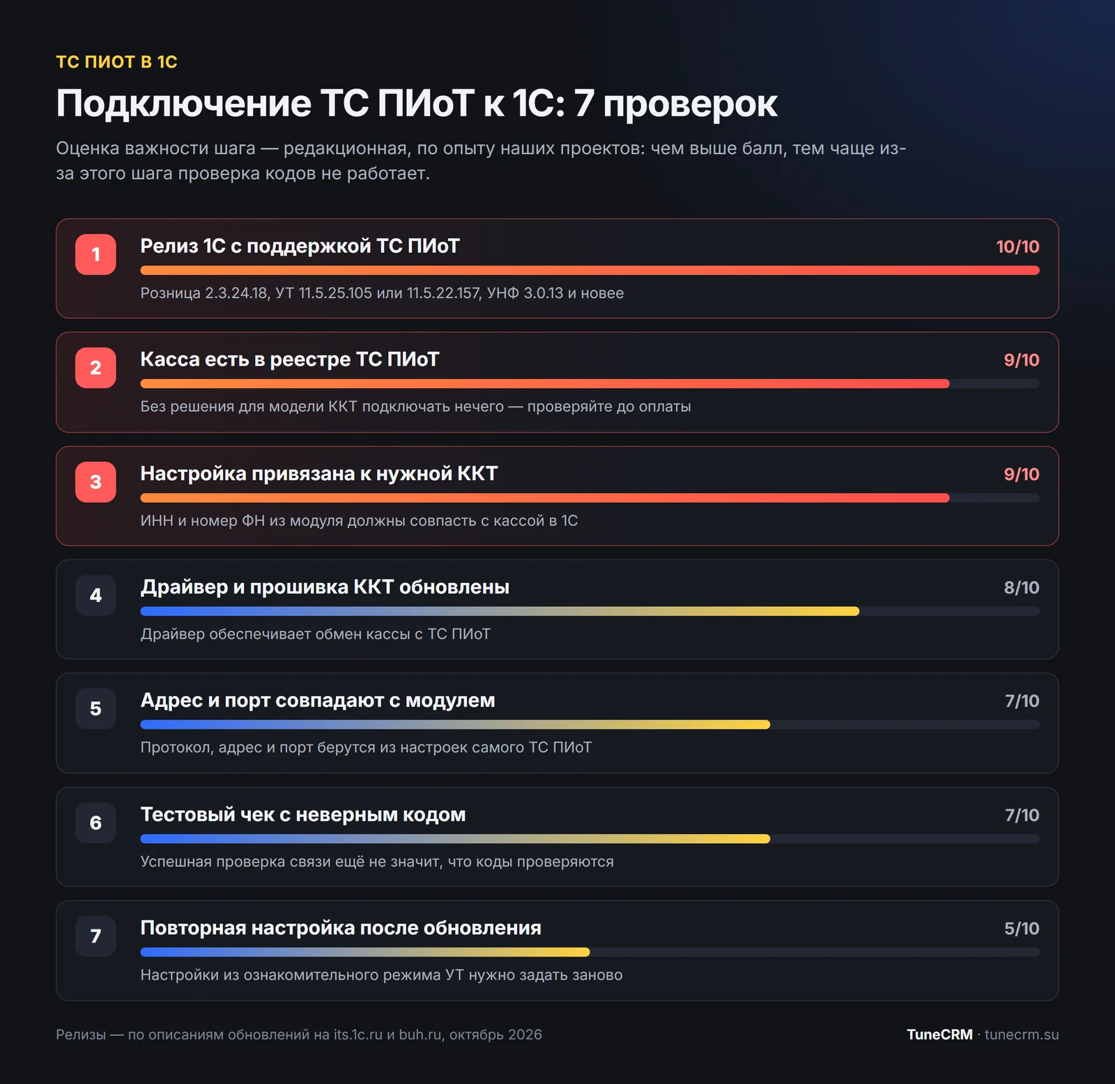 Инфографика: шаги настройки ТС ПИоТ в 1С по важности — релиз, привязка к ККТ, драйвер, адрес и порт, тестовый чек