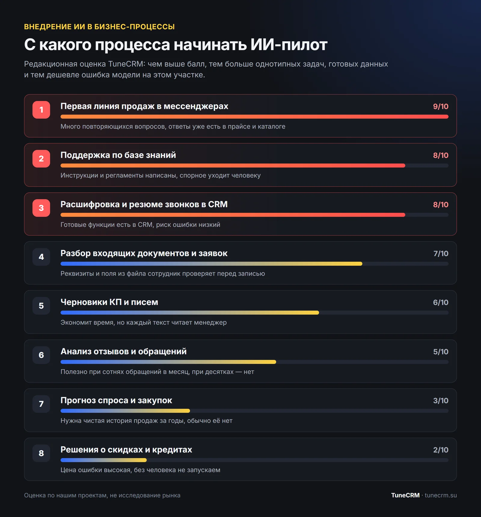 Рейтинг процессов для первого ИИ-пилота: первая линия продаж, поддержка, звонки в CRM, документы, КП, отзывы, прогноз спроса, скидки